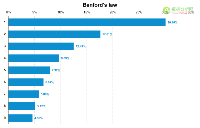 使用本福德定律甄别数据造假(Benford’s Law)-数据分析网
